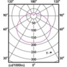 Light Distribution Diagram - TForce Core HB 40W E27 830 GN3