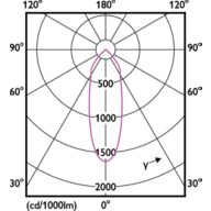 Light Distribution Diagram - RS061B G2 LDNR LED5-36/830 WH TW