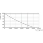 Lumen Maintenance Diagram - MAS LED spot VLE D 5.8-35W MR16 927 60D