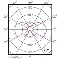 Light Distribution Diagram - CorePro LEDCandleND4.3-40W E14 827B35FRG