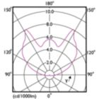 Light Distribution Diagram - 0.5C7/LEDnight light/E12/MilkyND120V 2PF