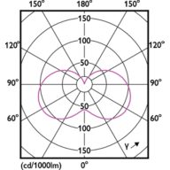 Light Distribution Diagram - CorePro candle ND 5-40W E14 865 B35 FR