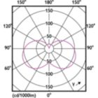 Light Distribution Diagram - CorePro candle ND 5-40W E14 865 B35 FR