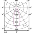 Light Distribution Diagram - 7MR16/LED/830/F35/DIM 12V 10/1FB