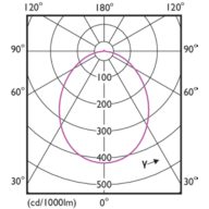 Light Distribution Diagram - ESSLEDspot 8W 720lm GU10 830 120D ND RCA