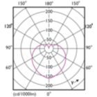 Light Distribution Diagram - CorePro LEDbulb ND 4.9-40W A60 E27 940