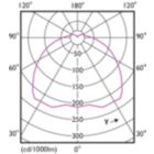 Light Distribution Diagram - MAS LEDlustre DT 8-60W P50 E14 827 CL