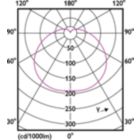 Light Distribution Diagram - TForce Core HB 50W E27 830 GN3