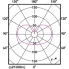 Light Distribution Diagram - 8A19/LED/950/FR/Glass/E26/DIM 1FB T20
