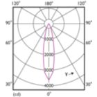 Light Distribution Diagram - 8.5PAR30L/LED/940/F25/DIM/GULW/T20 6/1FB