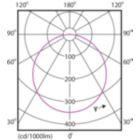 Light Distribution Diagram - DN027B G3 LED12/CW 12W 220-240V D150 RD