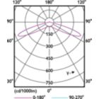 Light Distribution Diagram