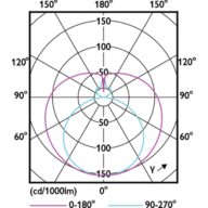 Light Distribution Diagram - CorePro LEDtube 1500mm HO 24W 830 T8