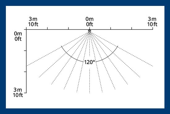 3m / 9.8ft detection range with 120˚ angle