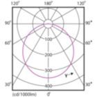 Light Distribution Diagram - DN027B G3 LED15/WW 15W 220-240 D175 RD