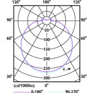 Light Distribution Diagram - 22CIR/CNG/16-4CCT/IF26/P/G10q 6/1