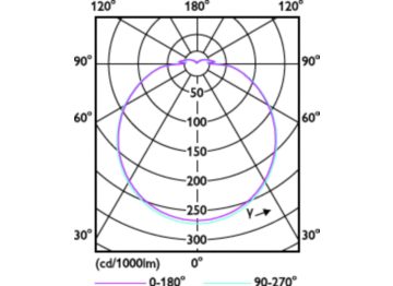 Light Distribution Diagram - 22CIR/CNG/16-4CCT/IF26/P/G10q 6/1