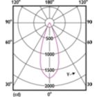 Light Distribution Diagram - 8MR16/LED/830/F35/DIM 12V 10/1FB