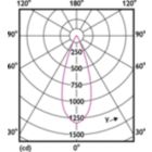 Light Distribution Diagram - MASTER LED 6.5-50W 927 MR16 36D Dim
