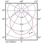 Light Distribution Diagram - DN027B G3 LED12/CW 12W 220-240V D150 RD