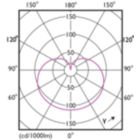 Light Distribution Diagram