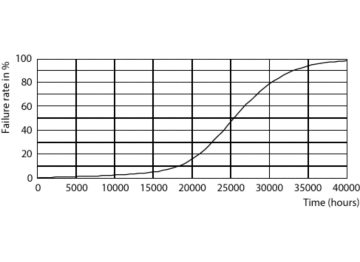 Life Expectancy Diagram