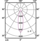 Light Distribution Diagram - LEDspot 70W AR111GU10 827 220-240V 30DND