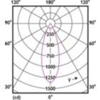 Light Distribution Diagram - MAS LED ExpertColor 7.5-43W MR16 930 36D