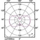 Light Distribution Diagram - CorePro R7S 118mm 7.2-60W 830