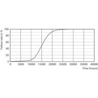 Life Expectancy Diagram - CorePro LEDBulbND 4.3-40W E27 A60827 CLG