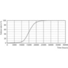 Life Expectancy Diagram - LEDClassic 4.3W P45 E27 827 CLND1PF/10
