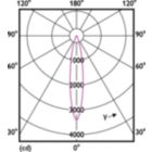 Light Distribution Diagram - MAS LED ExpertColor 7.5-43W MR16 940 24D