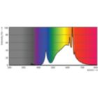 Spectral Power Distribution Colour - MAS LEDspot UE 2.4-50W GU10 ND 830 EELB