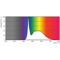 Spectral Power Distribution Colour - CorePro LEDtube 1800mm 21W 865 T8