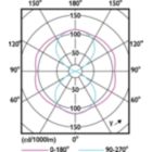 Light Distribution Diagram - TForce LED Road 25W E27 730 MV