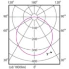 Light Distribution Diagram - DN027B G3 LED20/WW 19W 220-240V D200 RD
