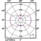 Light Distribution Diagram