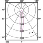 Light Distribution Diagram - MAS LED ExpertColor 7.5-43W MR16 927 24D