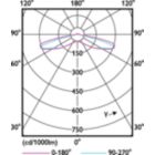 Light Distribution Diagram - LED MOD 10W 865