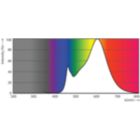 Spectral Power Distribution Colour - LEDClassic 6W G120 E27 830 CLND1PF/6