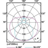Light Distribution Diagram - CorePro LEDtube 600mm 8W 830 T8