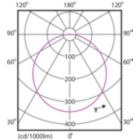 Light Distribution Diagram - DN027B G3 LED20/CW 19W 220-240V D200 RD