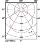 Light Distribution Diagram - CorePro LEDstrip 12.3W830 1450LM/M 5M