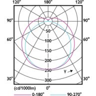 Light Distribution Diagram - MAS LEDtube HF 600mm HO 8W865 T8