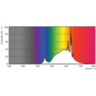 Spectral Power Distribution Colour - MAS LEDBulbND2.3-40W E27830 A60CL G EELA