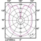 Light Distribution Diagram - LED classic-giant 40W E27 G200 GOLD DIM