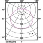 Light Distribution Diagram - TForce Core HB 50W E27 865 WV G3