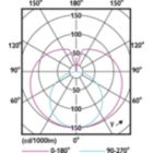 Light Distribution Diagram - Ledtube DE HO 1200mm 22W 765 T8 G13