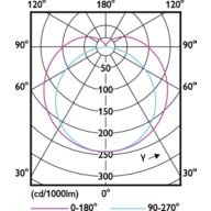 Light Distribution Diagram - CorePro LEDtube 1800mm 21W830 T8