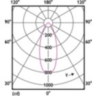 Light Distribution Diagram - MAS LEDspot VLE D 6-50W 940 PAR20 40D